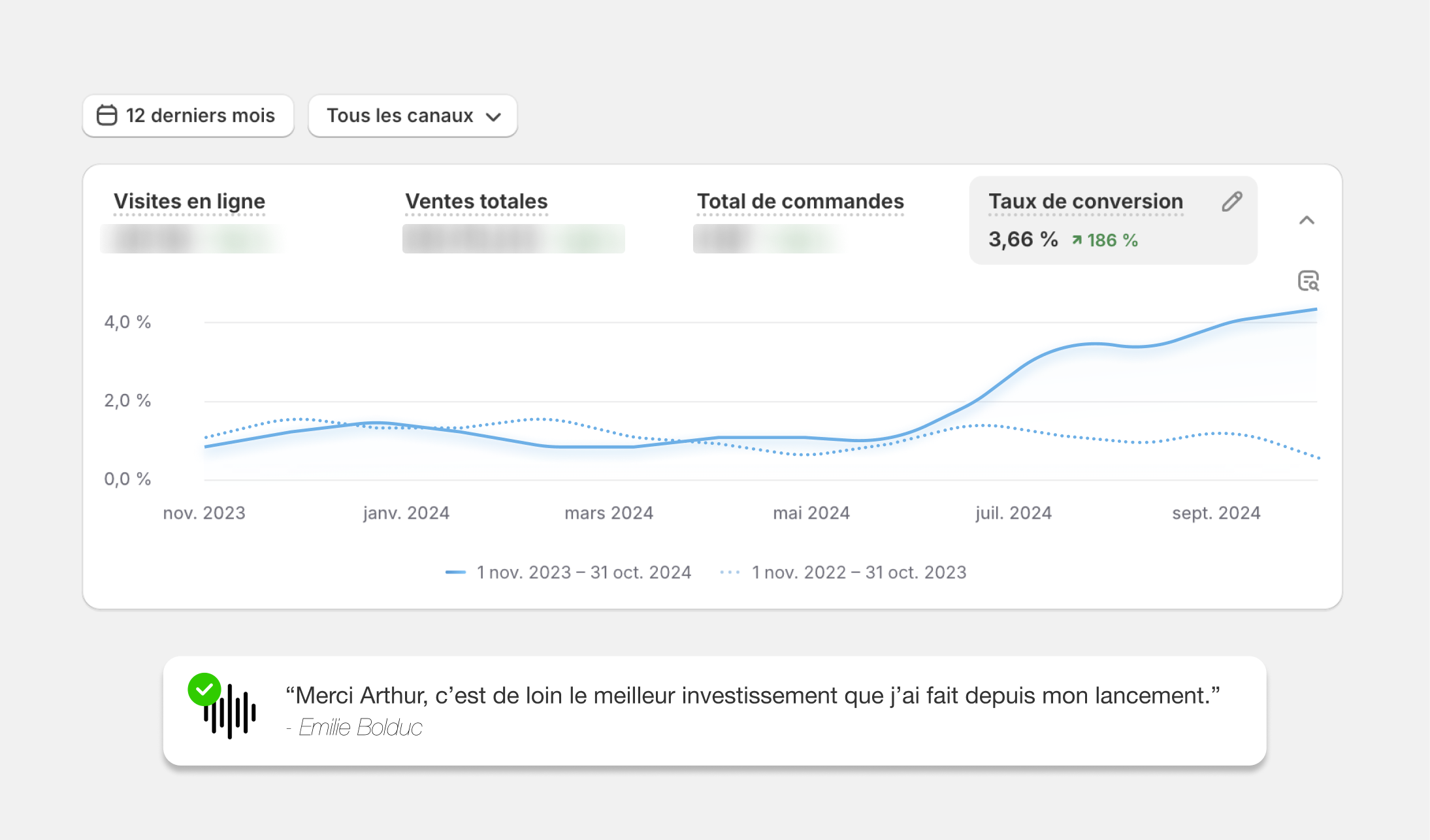 conversion ; - taux de rebond ; + avis clients