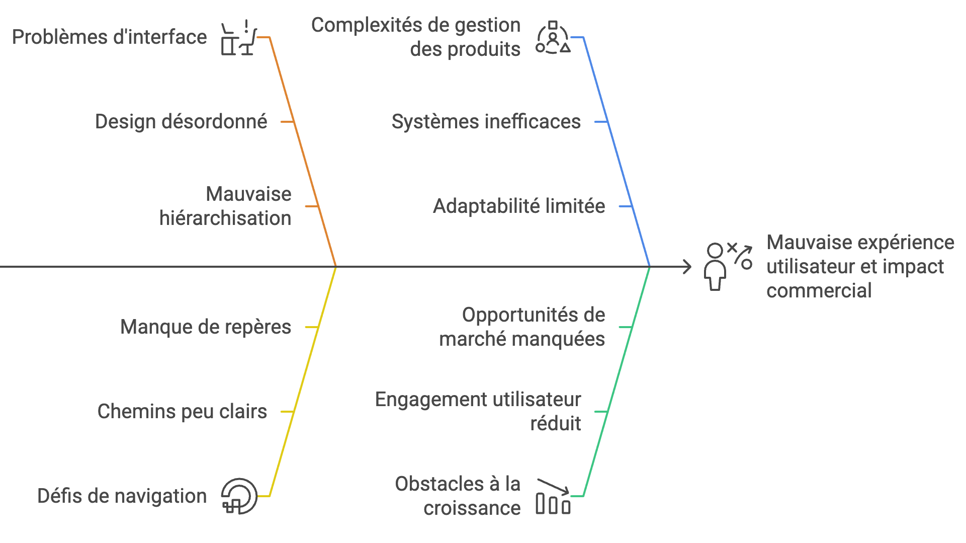 Illustration des problèmes